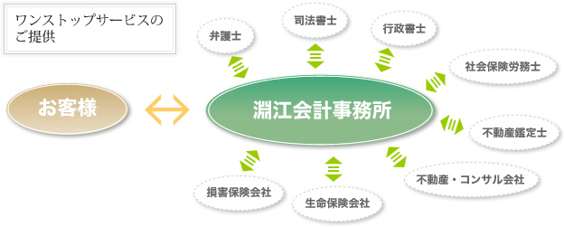 淵江会計事務所のワンストップサービス
