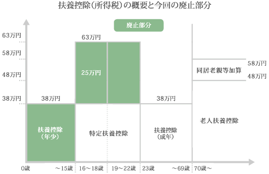 扶養控除（所得税）の概要と今回の廃止部分