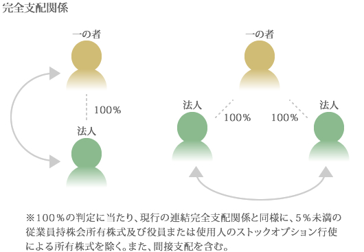 完全支配関係