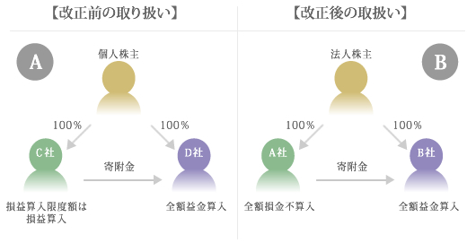 改正前・改正後の取り扱い