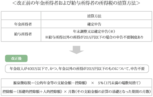 改正前の年金所得者および給与所得者の所得税の精算方法