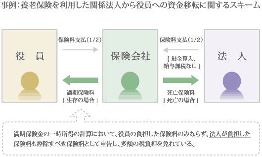 養老保険を利用した関係法人から役員への資金移転に関するスキーム