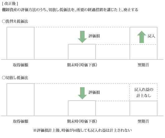 洗替え低価法と切放し低価法