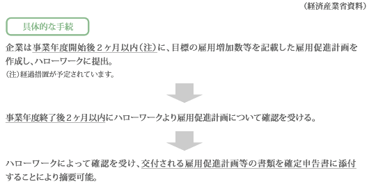 雇用促進税制　具体的な手続き