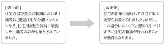 住宅取得等資金の贈与に係る適用要件の改正