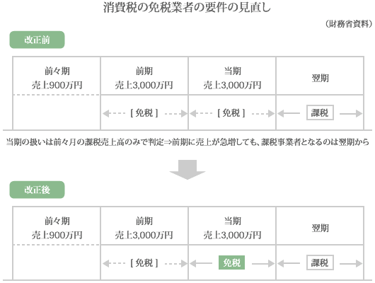 消費税の免税事業者の要件の見直し