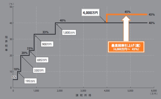 所得税の最高税率の見直し