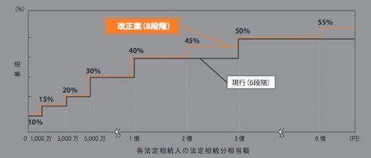 税率構造の見直し