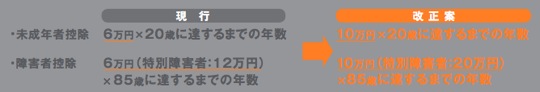 未成年者控除・障害者控除の見直し