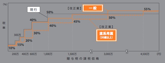 税率構造の緩和（暦年課税）