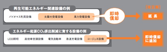 改正前の制度の概要