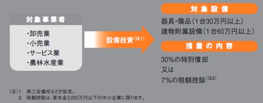 商業・サービス業・農林水産業を営む中小企業等の支援措置の創設