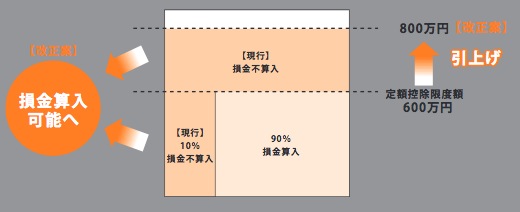 中小法人の交際費課税の特例の拡充