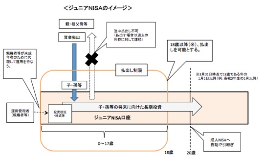 ジュニアNISAのイメージ