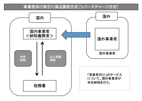 事業者向け取引に係る課税方式（リバースチャージ方式）