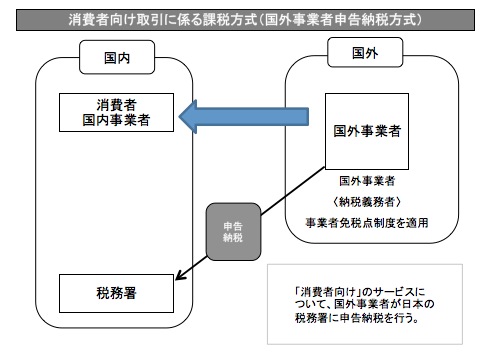 消費者向け取引に係る課税方式（国外事業者申告納税方式）