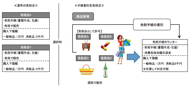 通常の免税店と手続委託型免税店