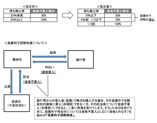 負債利子控除制度について