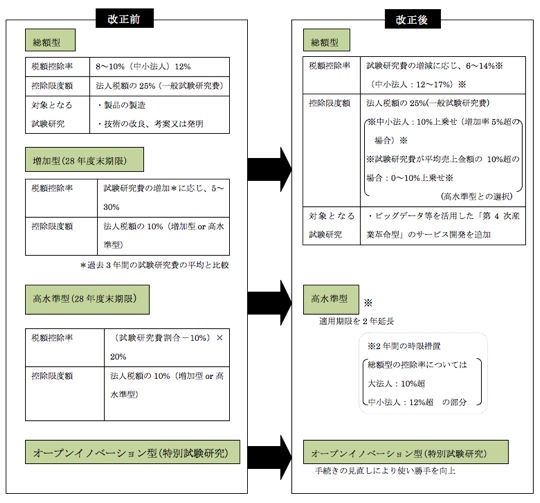 適用期日