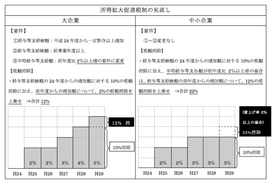 所得拡大促進税制の見直し