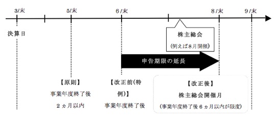 株主総会・申告期限のスケジュール例