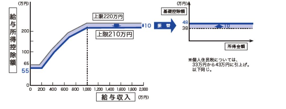 子育て・介護世帯→負担増減なし