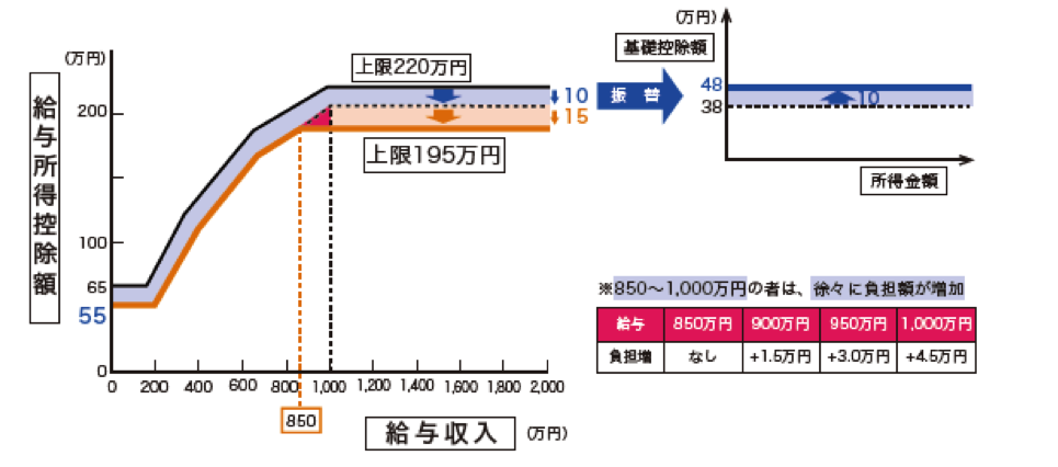 子育て・介護世帯以外→850万円超から徐々に負担増