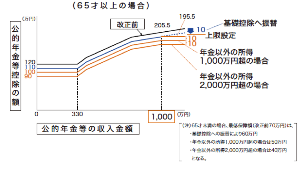 公的年金等特別控除の適正化