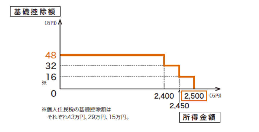 基礎控除の最適化