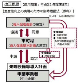 生産性向上特別措置法