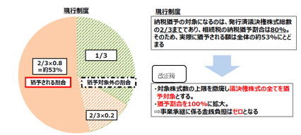 対象株式数上限等の撤廃