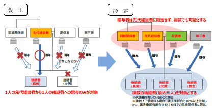 対象者の拡充