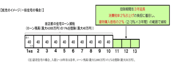 拡充のイメージ（一般住宅の場合）