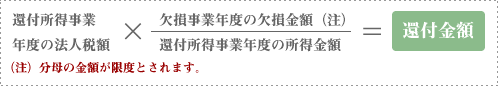 欠損金の繰戻し還付制度の内容