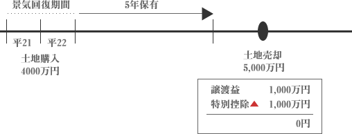 土地等の長期譲渡所得の1千万円特別控除制度（法人の場合）