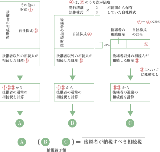 猶予税額の計算方法