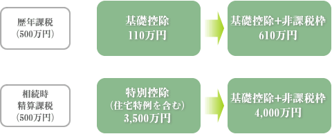 住宅取得等のための時限的な贈与税の軽減