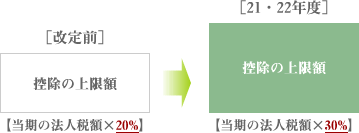 研究開発税制の補充