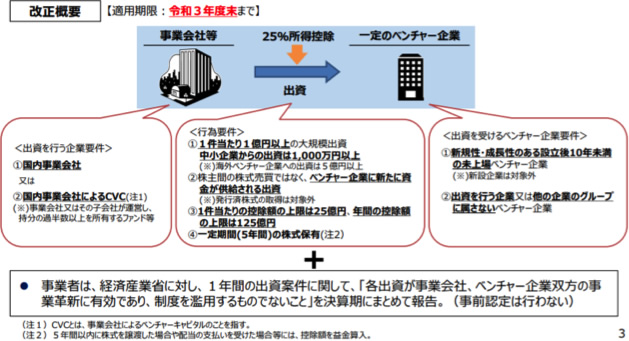 改正概要