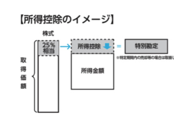 所得控除のイメージ