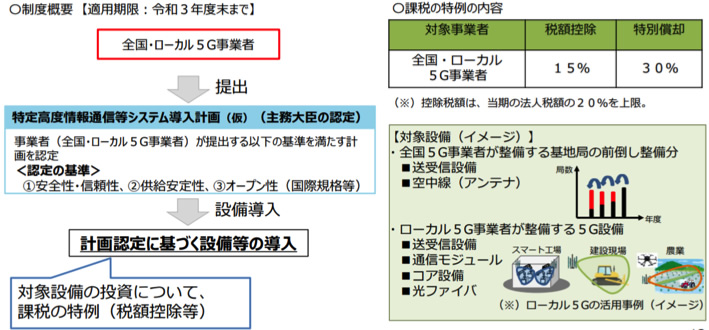 制度概要【適用期限：令和3年度末まで】