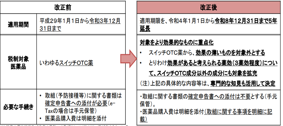 セルフメディケーション税制の変更点