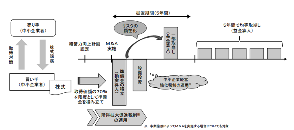 法人税関係の改正（令和3年度）｜税制改正情報｜淵江会計事務所