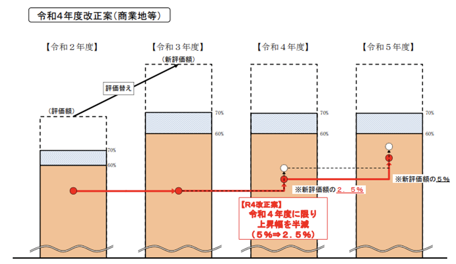 令和4年度改正案（商業地等）