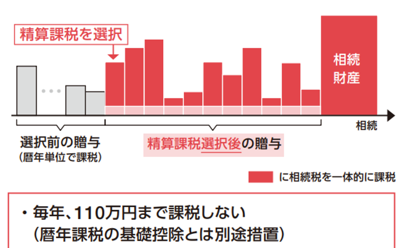 改正後の相続時精算課税のイメージ