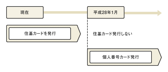 個人番号カードと住基カードの関係