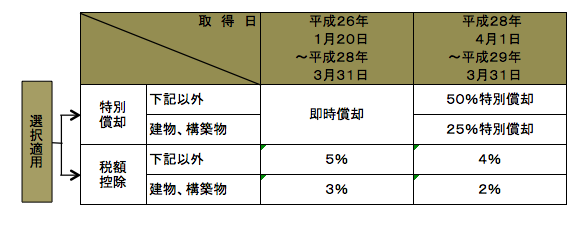 生産性向上設備投資促進税制の内容