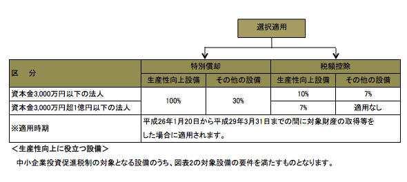 中小企業投資促進税制の内容