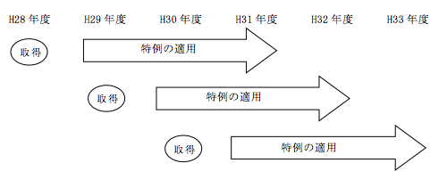 固定資産税の特例措置の適用イメージ