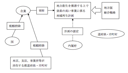 企業版ふるさと納税制度のイメージ